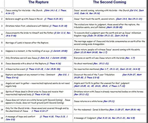 1 Thessalonians Study: 1 Thessalonians 4 - The Rapture