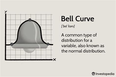 Bell Curve Definition: Normal Distribution Meaning Example in Finance