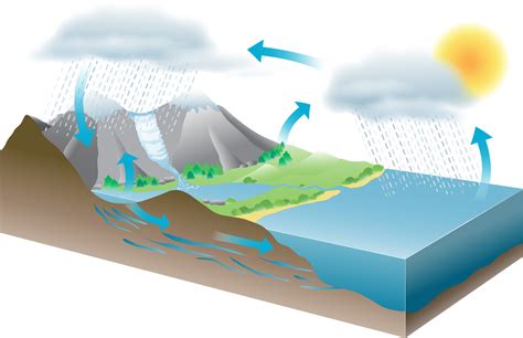 Hydrosphere Diagram