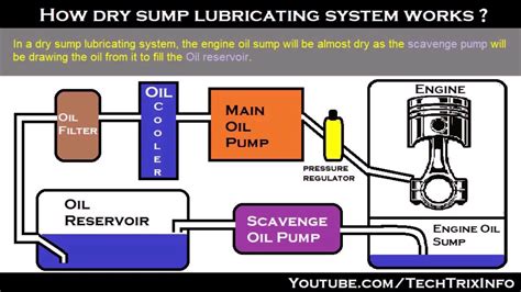 How a dry sump lubrication system work | how dry sump engine works - YouTube