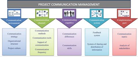 Project Communication Management in Industrial Enterprises (Step by Step) | IntechOpen