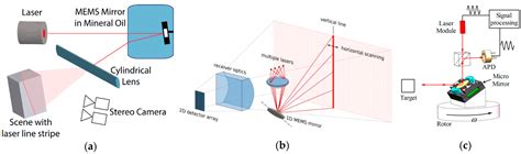 Micromachines | Free Full-Text | MEMS Mirrors for LiDAR: A Review | HTML