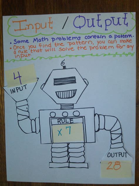 Input And Output Machine What's My Rule Anchor Chart | Math - Lesson Plans Learning