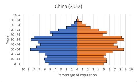 China Population Pyramid 2024 By Age - Naomi Virgina