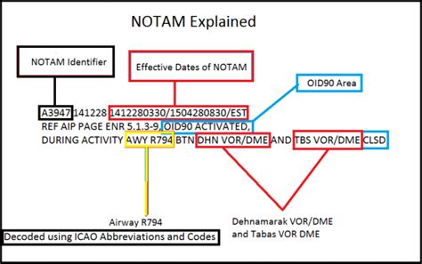 NOTAM Explained