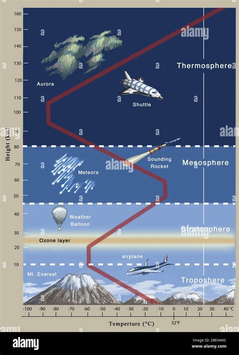 Layers Of The Atmosphere