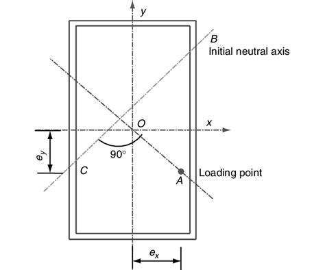 Change of neutral axis | Download Scientific Diagram