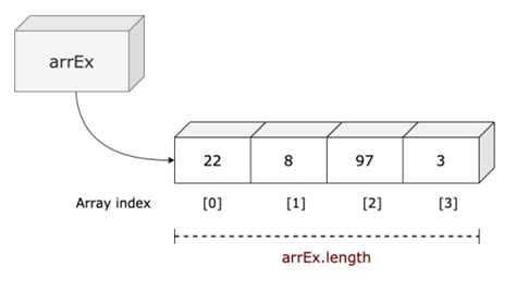 Array Length Java Programming | Learn Java and Python for free