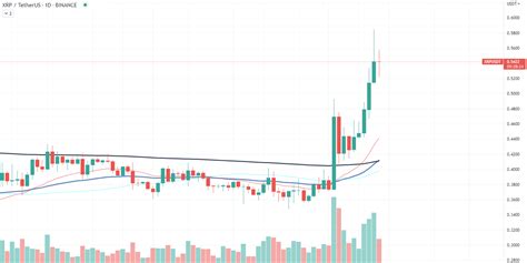 XRP Paints Reversal Candlestick Pattern After 30% Rally