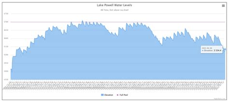 Lake-Powell-water-levels-1963-2022-Water-Data-Highcharts - Desdemona ...