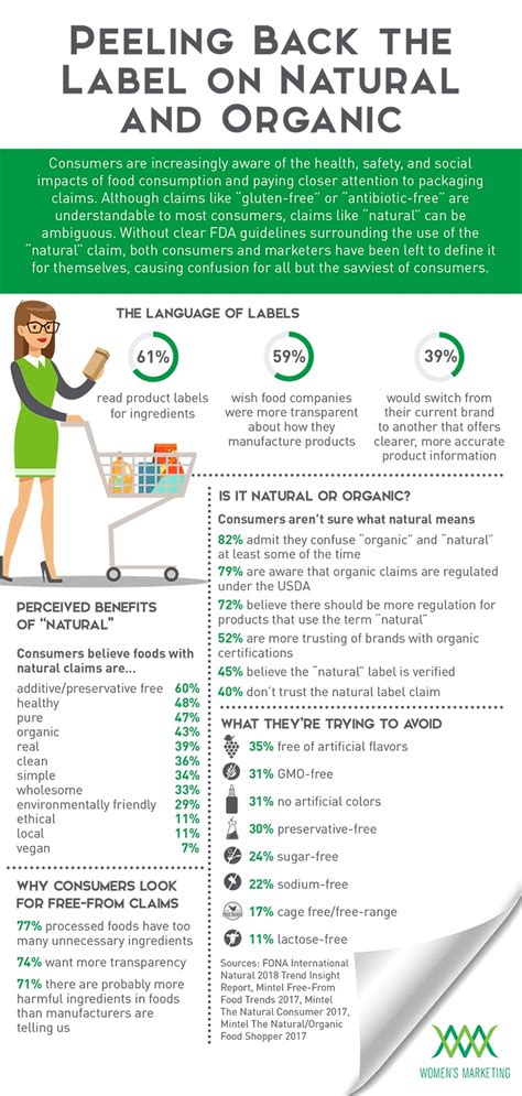 Infographic: Consumers Confused by Natural Food and Beverage Labels