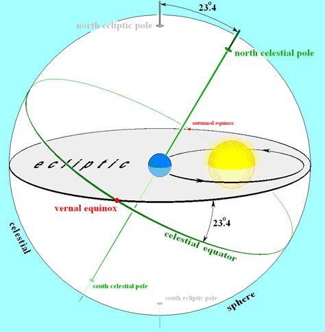 Vernal Equinox, Autumnal Equinox, American Heritage Girls Badge, Celestial Sphere, Fun Math ...