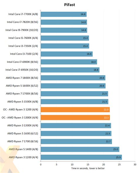 Review: AMD Ryzen 3 1300X and Ryzen 3 1200 - CPU - HEXUS.net - Page 8