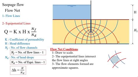 Soil Mechanics - 1.1 Flow Net -Sheet Pile - YouTube