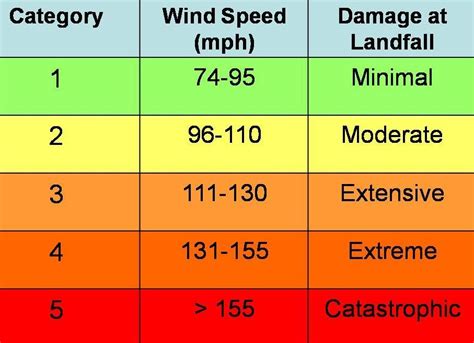 Saffir-Simpson Hurricane Scale | Hurricane Central Wiki | Fandom