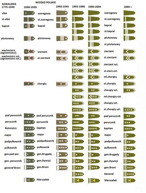 Znalezione obrazy dla zapytania polskie stopnie wojskowe | Polish people, Military ranks ...