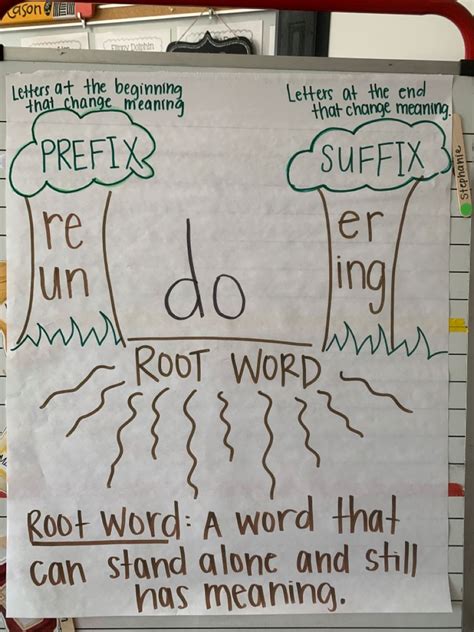 Looking for an anchor chart to vusually show prefixes and suffixes with ...