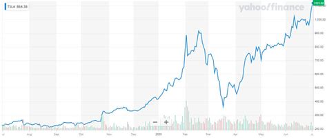 Tesla Stock Split