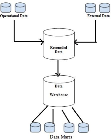 Data Warehouse Architecture