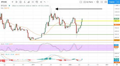 Bitcoin Market Analysis: Bitcoin Is Breaking Out