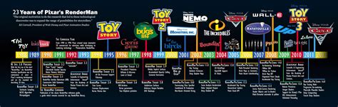 23 Years of Pixar's Renderman : Pixar