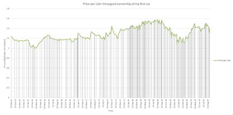 [OC] Gas prices (91 octane) throughout the ownership of my first car in Ontario, Canada : r ...