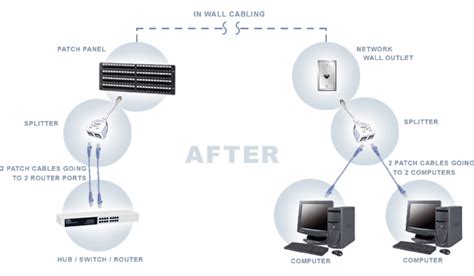 Application and Installation Instructions for Network Splitters