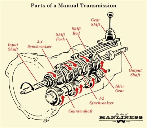 How Manual Transmission Works in Vehicles | The Art of Manliness