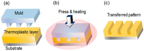 Nanomaterials | Free Full-Text | Thermal Nanoimprint Lithography—A ...