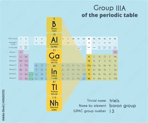 Group 13 (3A) of the Periodic Table of Elements. Boron, aluminum, gallium, indium, thallium ...