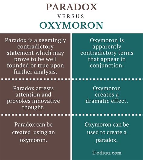 Difference Between Paradox and Oxymoron