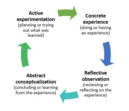 Kolb’s Experiential Learning Theory & Learning Styles - Educational Technology