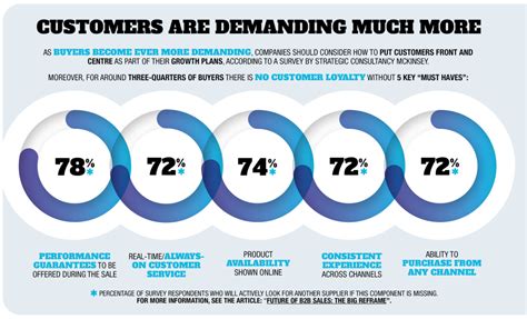 Customers are demanding much more