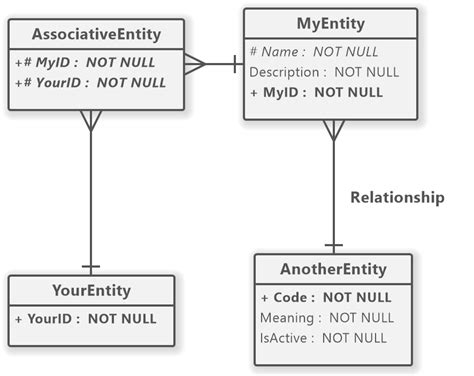 Convert Chen ER Diagram to Crow's Foot ERD - Software Ideas Modeler