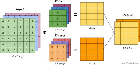 Example of the convolution operation [9] | Download Scientific Diagram