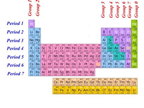 Groups and Periods in Periodic Table - Your Learning Point