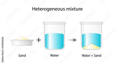 Heterogeneous mixture. sand and water. The composition of mixture is not uniform. Chemistry ...