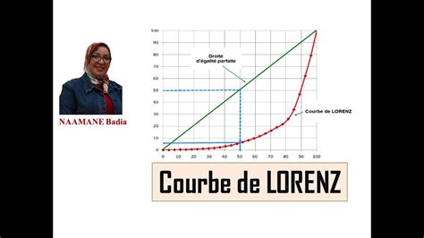 La courbe de LORENZ - YouTube