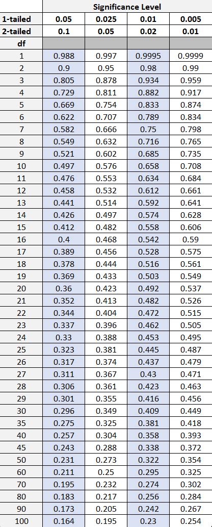 Pearson Correlation Critical Values Table