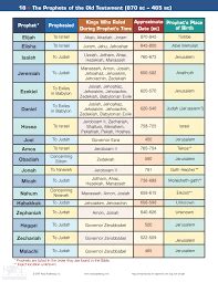 judges of israel chart - Google Search | Prophets of the bible, Bible ...