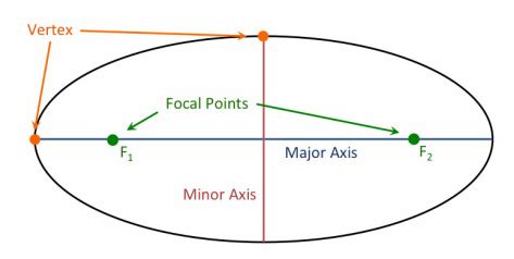 Ellipse & Parabola - Technical Graphics