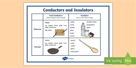 Conductors and Insulators Display Poster - Australia