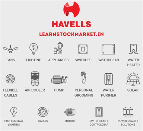 Havells Share Price: History and Company Analysis