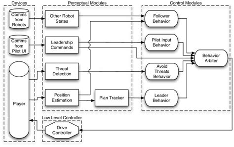 Data flow architecture for each UAV agent. | Download Scientific Diagram