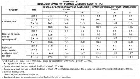 Wood Floor Joist Span Chart – Flooring Site