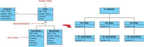 Unveiling UML: Navigating the Differences Between Object Diagrams and ...