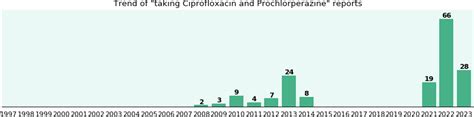 Ciprofloxacin and Prochlorperazine drug interactions - eHealthMe