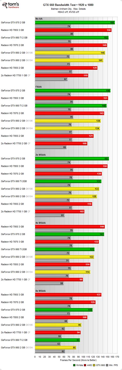 Memory Bandwidth: Testing The Limits - Nvidia GeForce GTX 650 And 660 ...