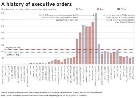 {WonkViz} — Obama Issues Fewer Executive Orders than Any...