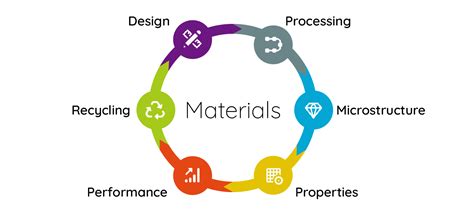 Materials Science and Engineering